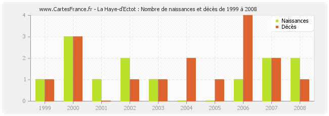 La Haye-d'Ectot : Nombre de naissances et décès de 1999 à 2008